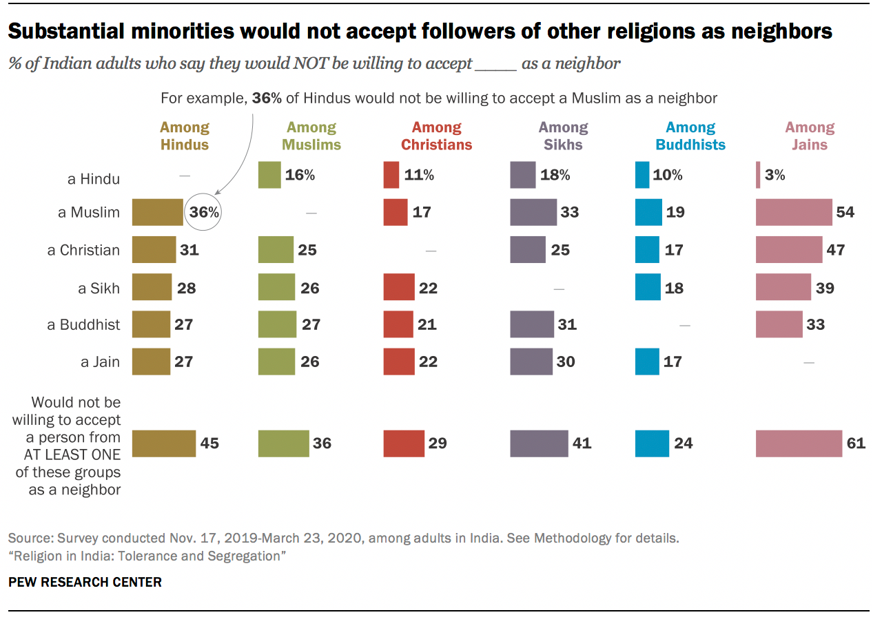 Religion in India: Tolerance and Segregation | Pew Research Center