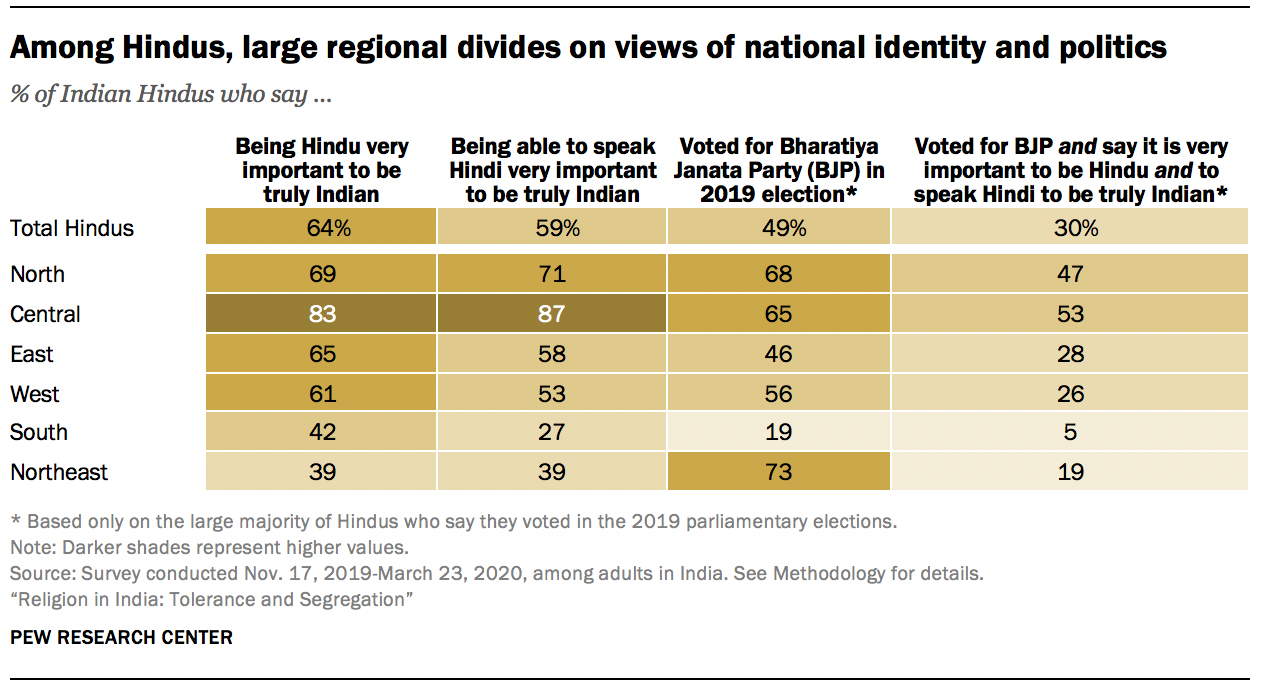 Among Hindus, large regional divides on views of national identity and politics