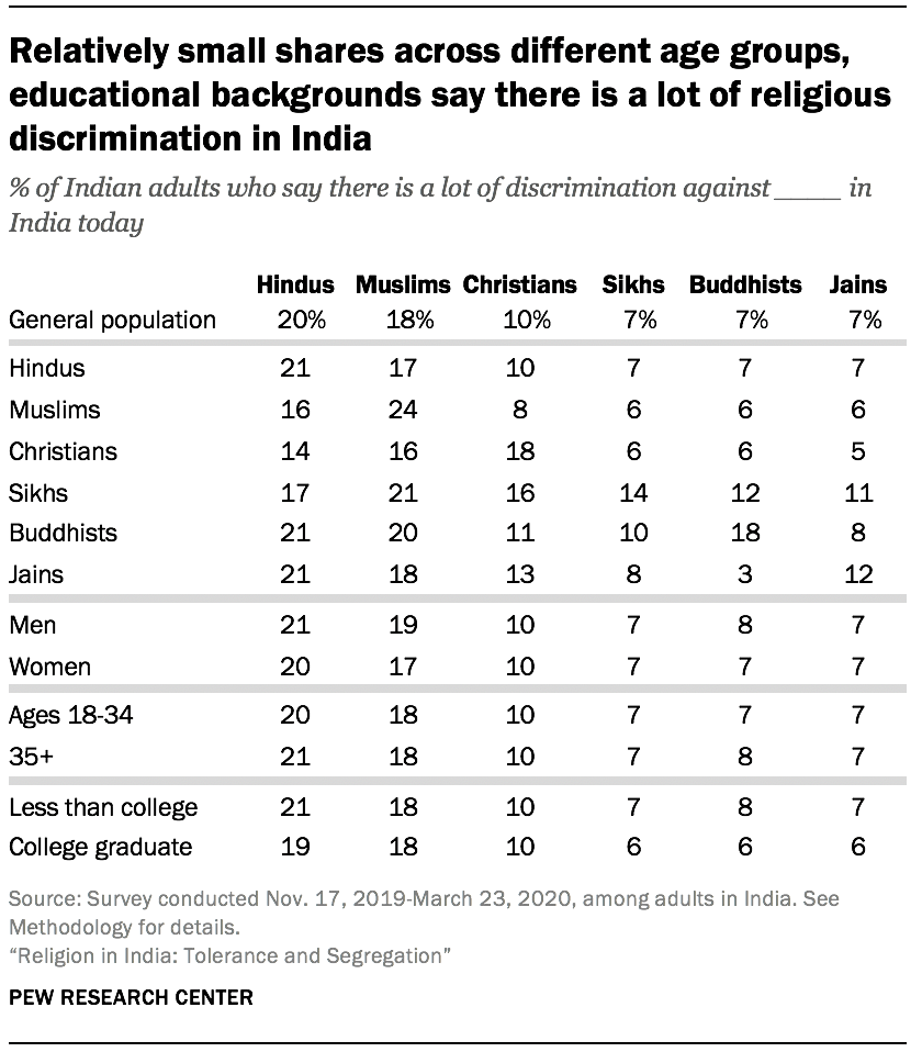 Relatively small shares across different age groups, educational backgrounds say there is a lot of religious discrimination in India