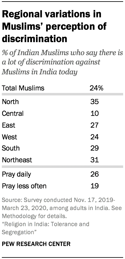 Regional variations in Muslims’ perception of discrimination
