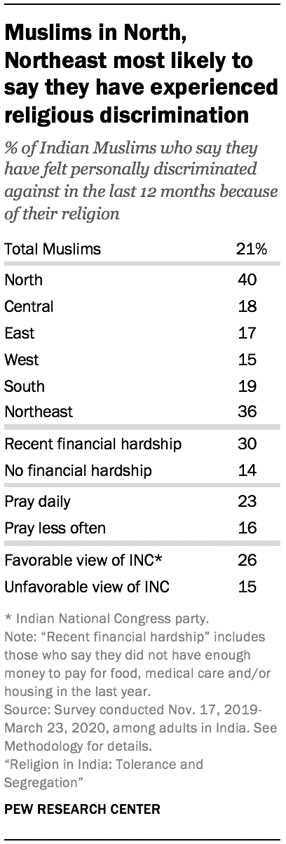 Muslims in North, Northeast most likely to say they have experienced religious discrimination