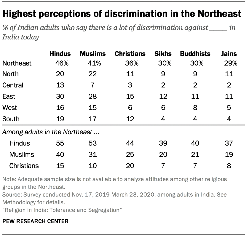 Highest perceptions of discrimination in the Northeast