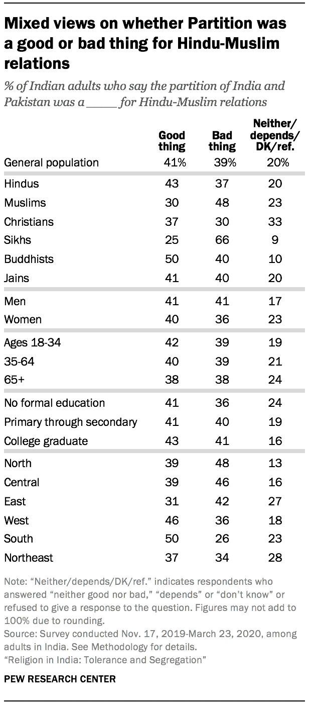 Mixed views on whether Partition was a good or bad thing for Hindu-Muslim relations