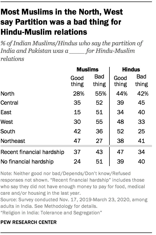 Most Muslims in the North, West say Partition was a bad thing for Hindu-Muslim relations