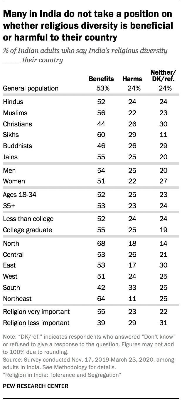 Many in India do not take a position on whether religious diversity is beneficial or harmful to their country