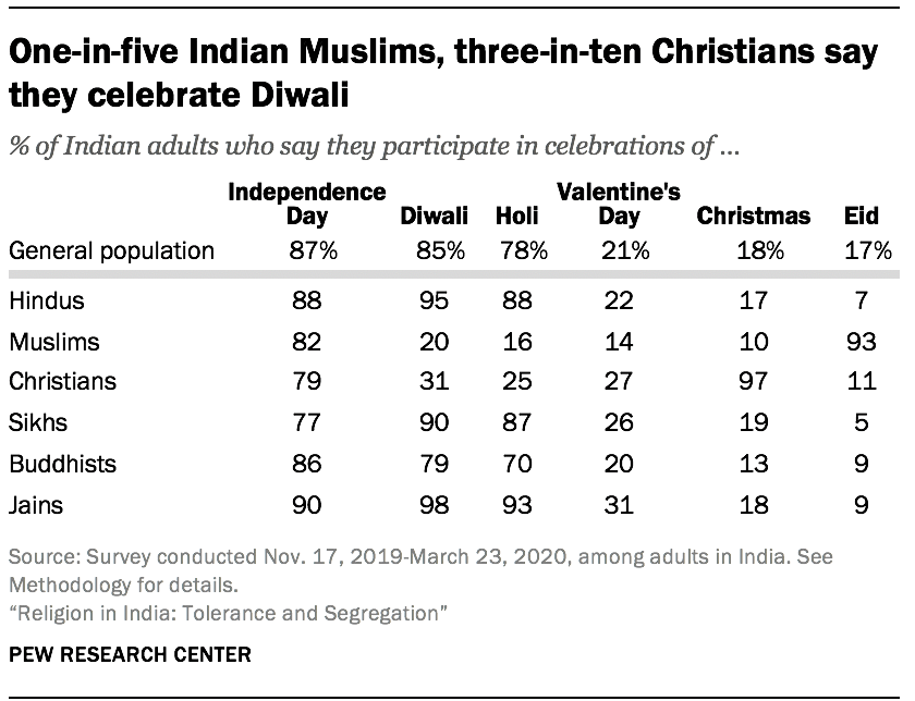 One-in-five Indian Muslims, three-in-ten Christians say they celebrate Diwali
