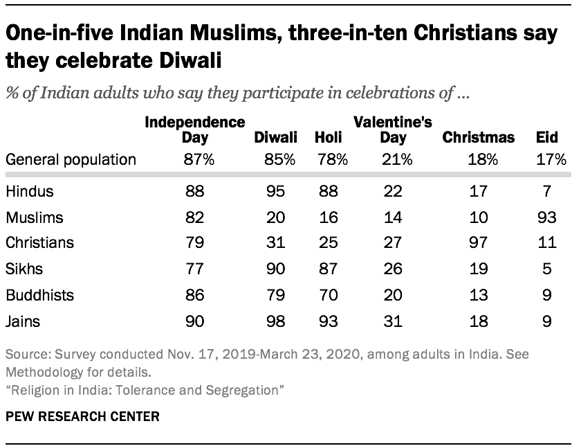indian cultural diversity essay One-in-five Indian Muslims, three-in-ten Christians say they celebrate Diwali