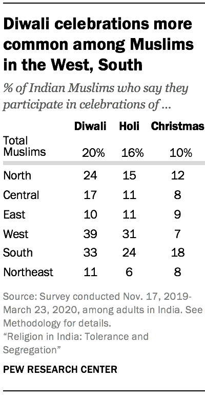 indian cultural diversity essay Diwali celebrations more common among Muslims in the West, South