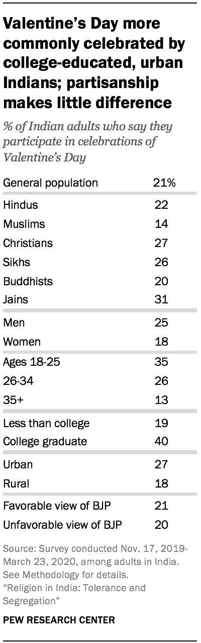 indian cultural diversity essay Valentine’s Day more commonly celebrated by college-educated, urban Indians; partisanship makes little difference