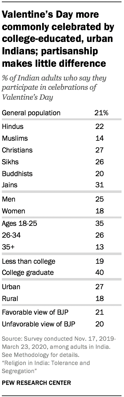 Valentine’s Day more commonly celebrated by college-educated, urban Indians; partisanship makes little difference