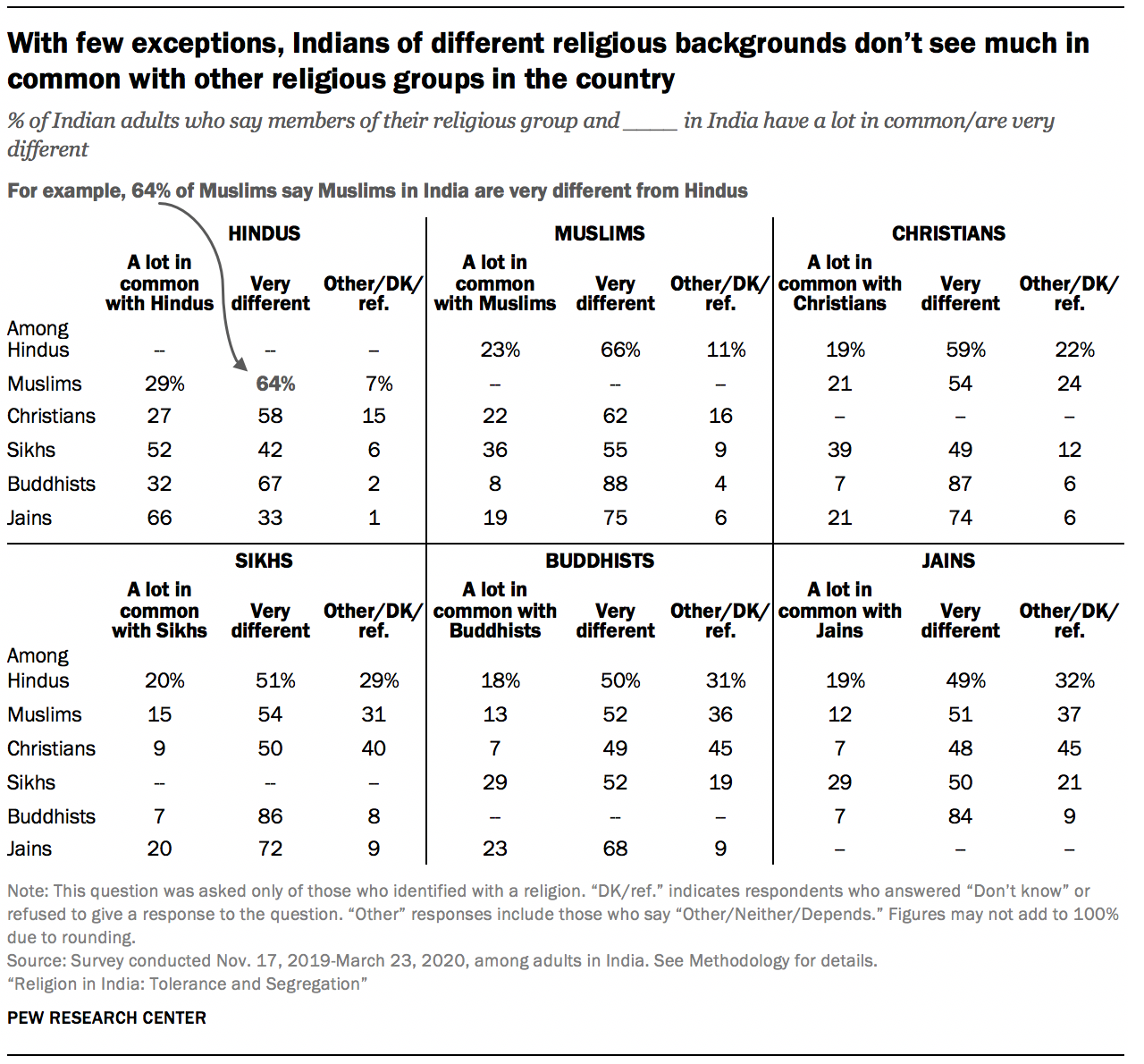 With few exceptions, Indians of different religious backgrounds don’t see much in common with other religious groups in the country