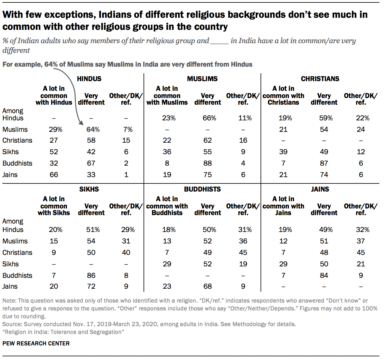 indian cultural diversity essay With few exceptions, Indians of different religious backgrounds don’t see much in common with other religious groups in the country