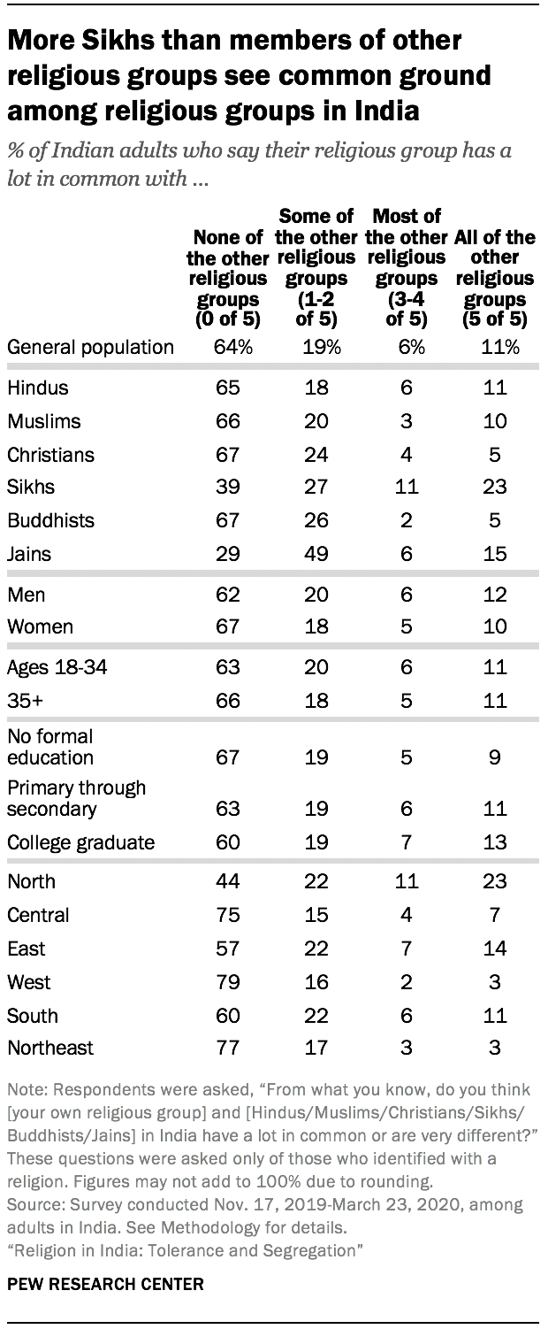 Diversity and pluralism in India | Pew Research Center