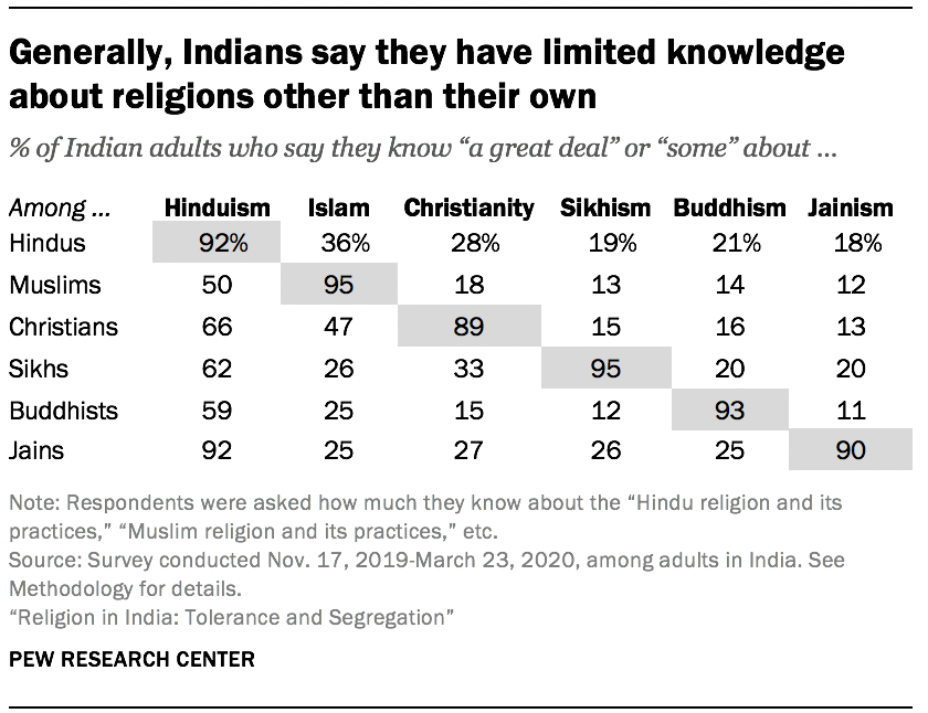 Generally, Indians say they have limited knowledge about religions other than their own
