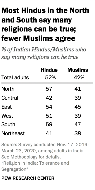 Most Hindus in the North and South say many religions can be true; fewer Muslims agree