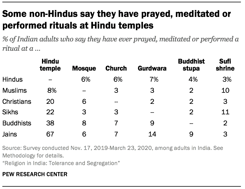 Some non-Hindus say they have prayed, meditated or performed rituals at Hindu temples