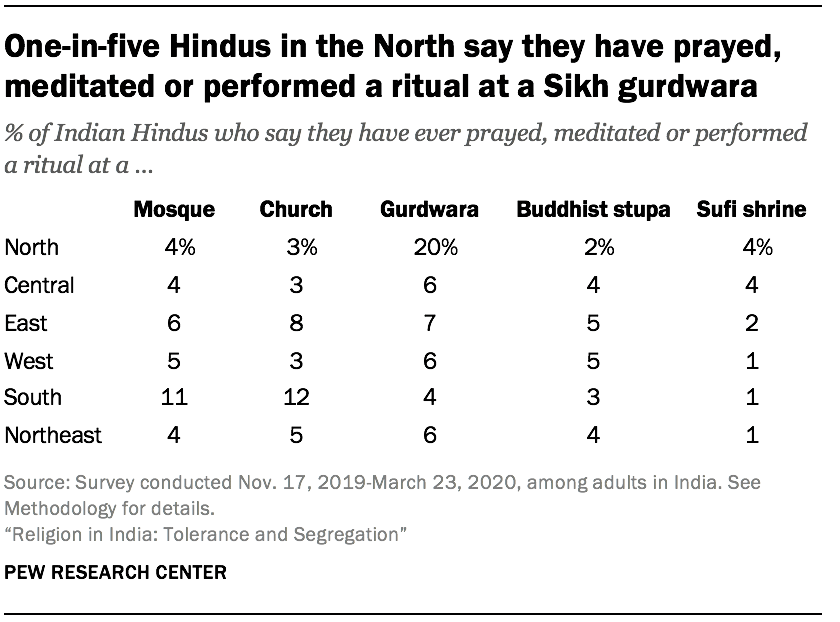 One-in-five Hindus in the North say they have prayed, meditated or performed a ritual at a Sikh gurdwara