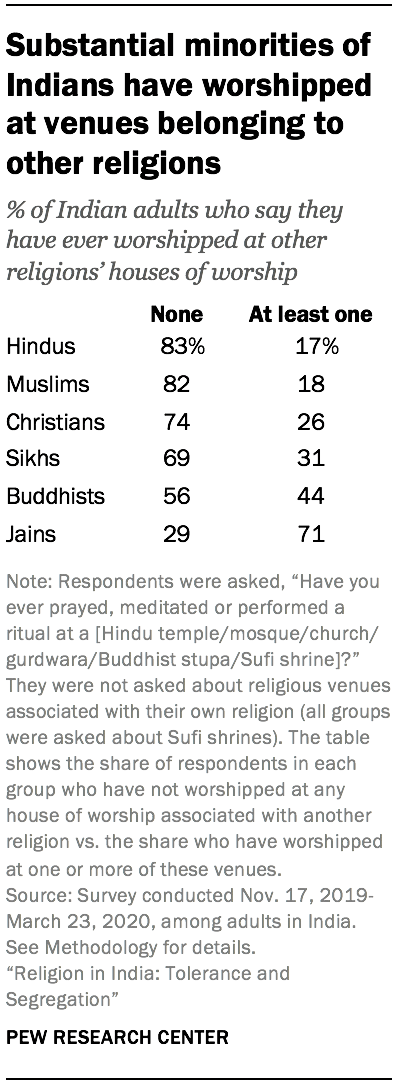 Substantial minorities of Indians have worshipped at venues belonging to other religions