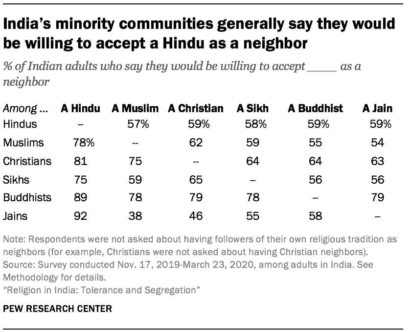 India’s minority communities generally say they would be willing to accept a Hindu as a neighbor
