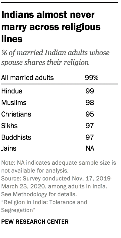 Indians almost never marry across religious lines