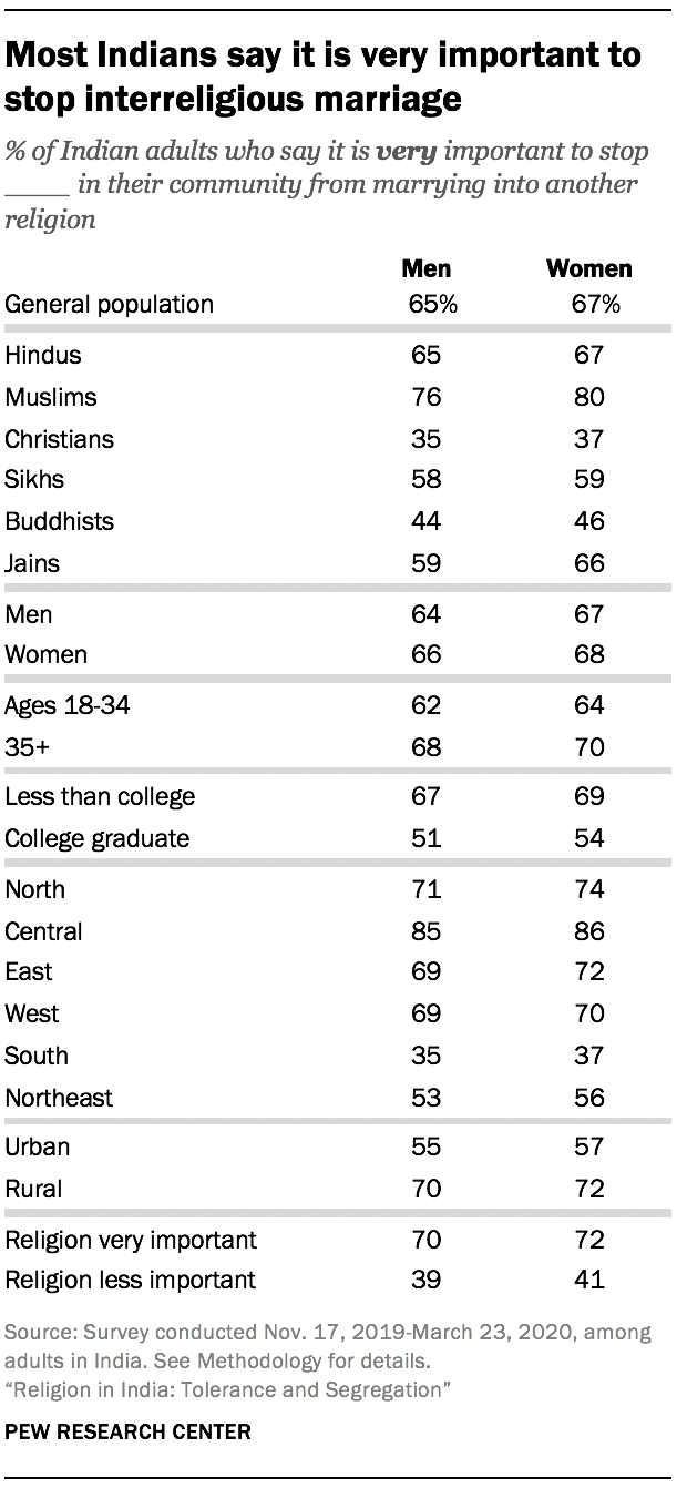 Most Indians say it is very important to stop interreligious marriage