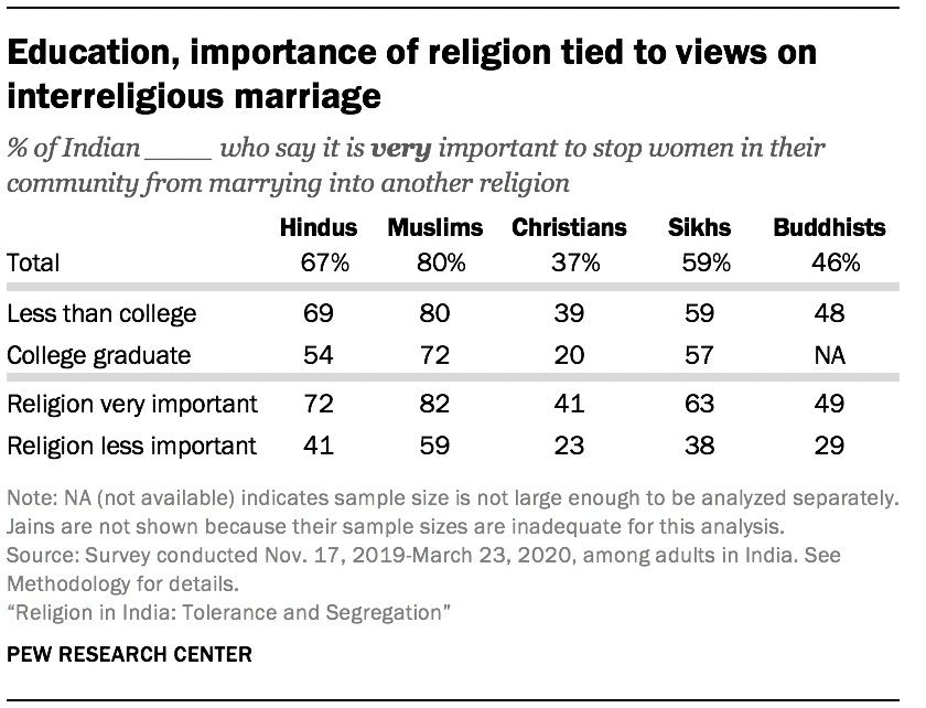Education, importance of religion tied to views on interreligious marriage