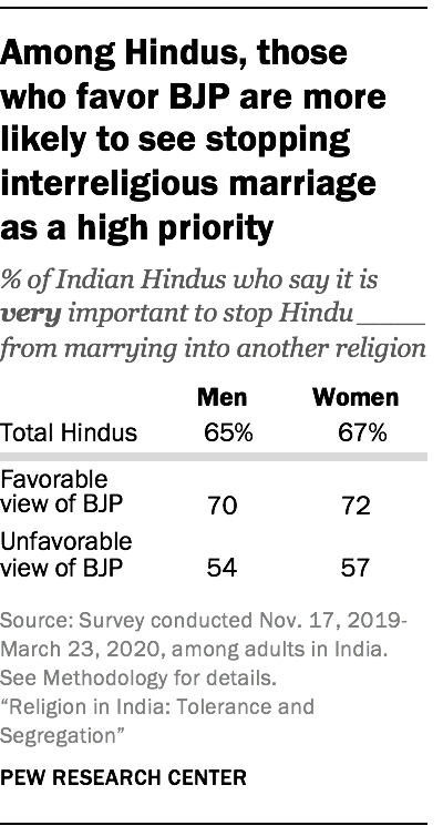 Among Hindus, those who favor BJP are more likely to see stopping interreligious marriage as a high priority
