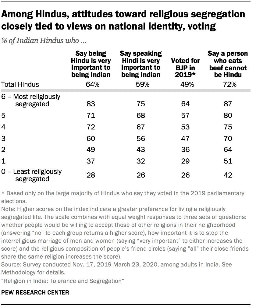 Among Hindus, attitudes toward religious segregation closely tied to views on national identity, voting