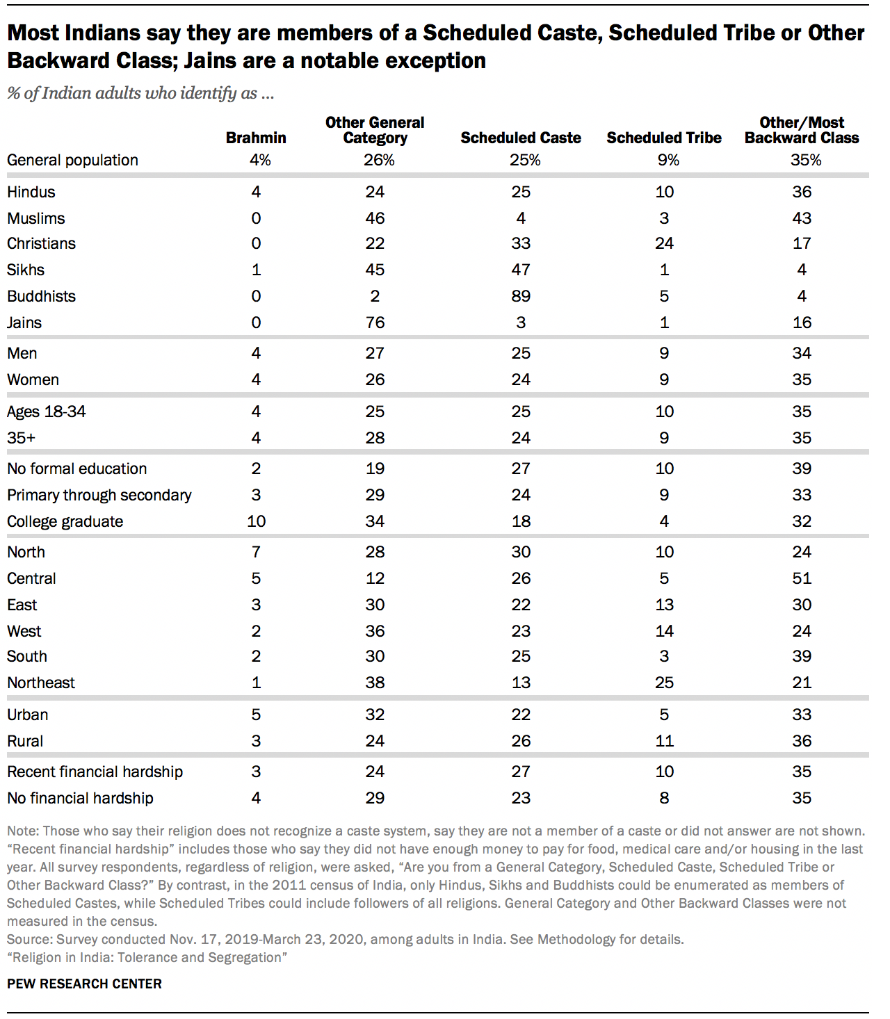 Most Indians say they are members of a Scheduled Caste, Scheduled Tribe or Other Backward Class; Jains are a notable exception