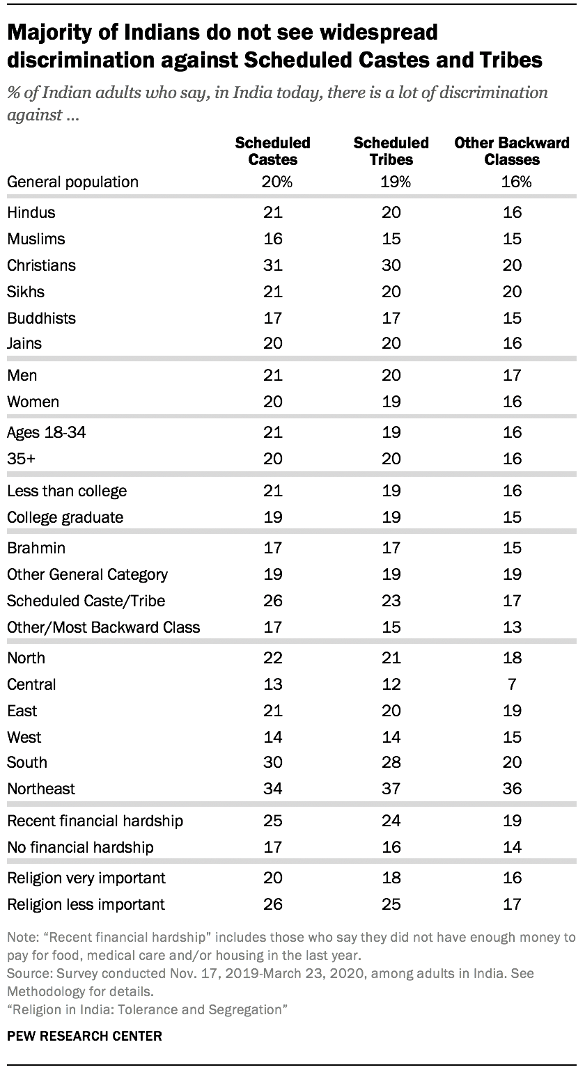 Majority of Indians do not see widespread discrimination against Scheduled Castes and Tribes