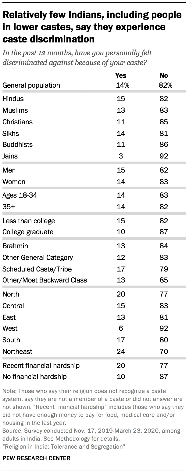 Relatively few Indians, including people in lower castes, say they experience caste discrimination