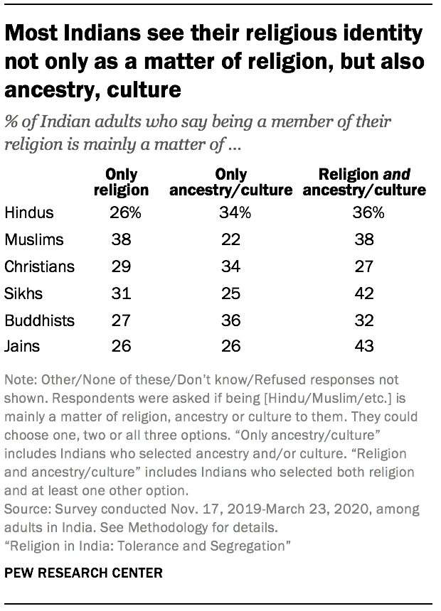 Most Indians see their religious identity not only as a matter of religion, but also ancestry, culture