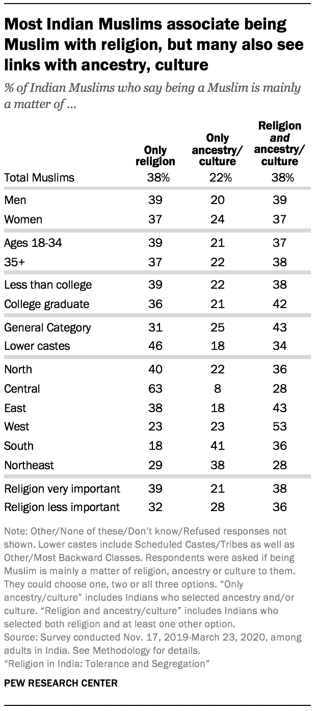 Most Indian Muslims associate being Muslim with religion, but many also see links with ancestry, culture