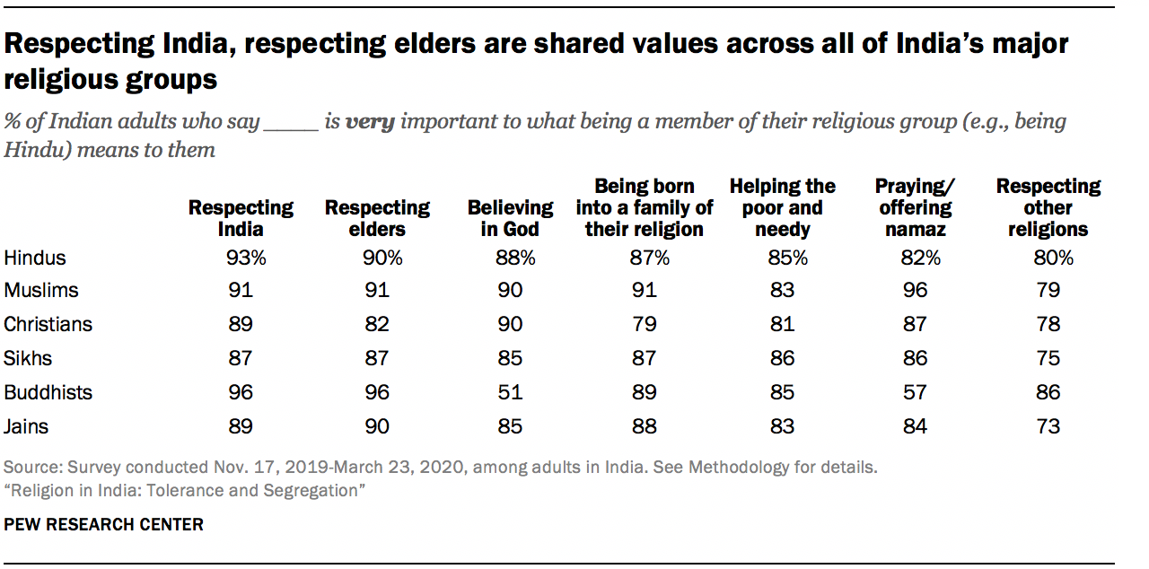 Respecting India, respecting elders are shared values across all of India’s major religious groups