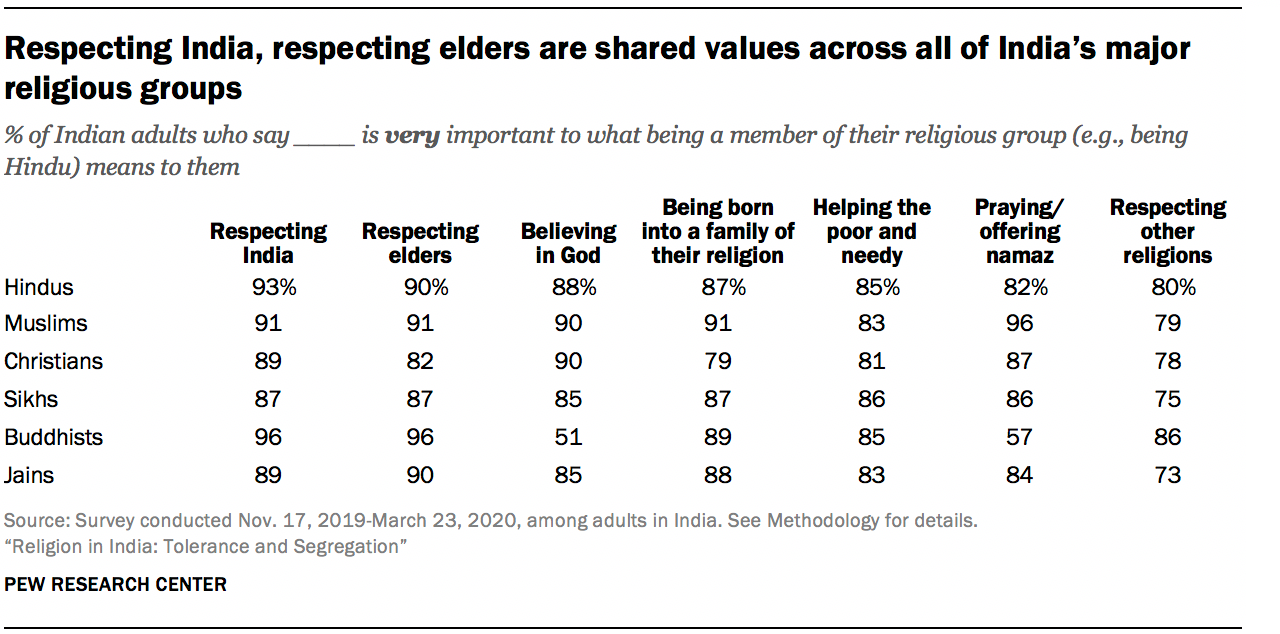 Views on religious identity in India | Pew Research Center