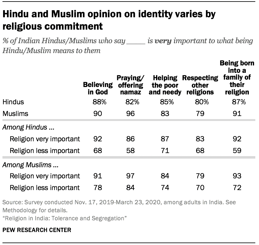 Hindu and Muslim opinion on identity varies by religious commitment