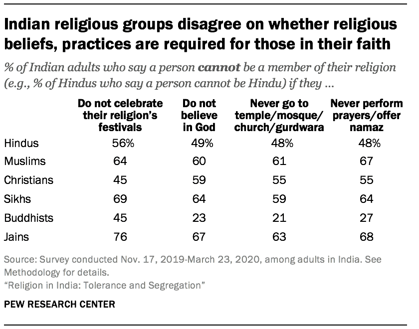 Indian religious groups disagree on whether religious beliefs, practices are required for those in their faith