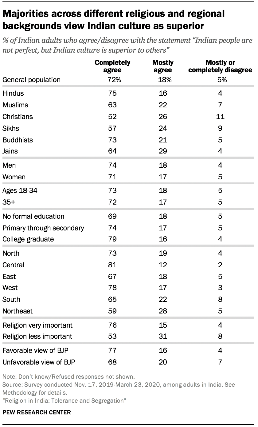 Majorities across different religious and regional backgrounds view Indian culture as superior