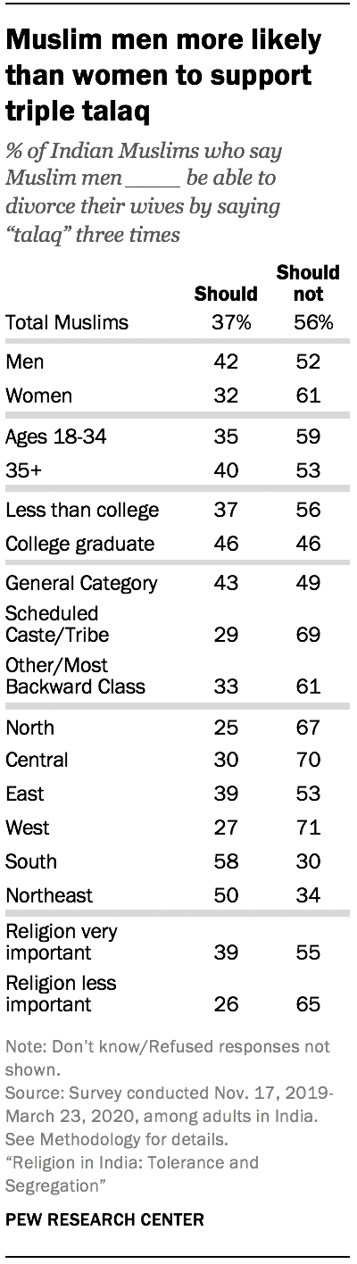 Muslim men more likely than women to support triple talaq