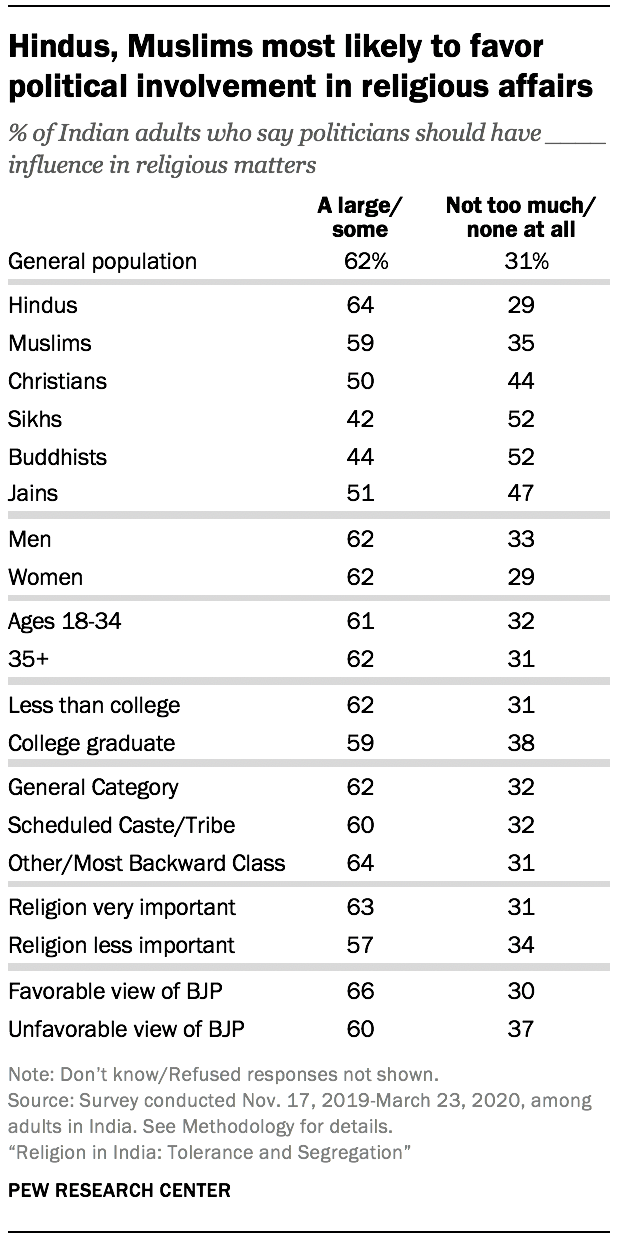 Hindus, Muslims most likely to favor political involvement in religious affairs