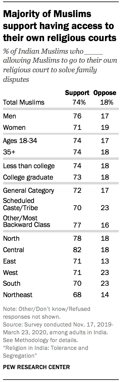 Majority of Muslims support having access to their own religious courts