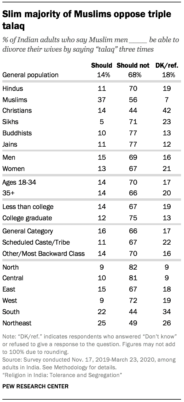 Slim majority of Muslims oppose triple talaq