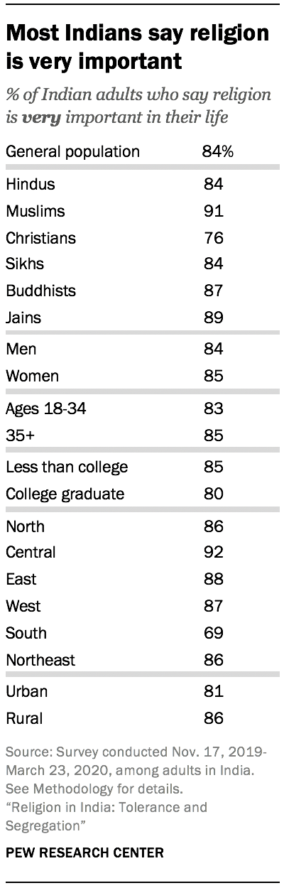 Most Indians say religion is very important