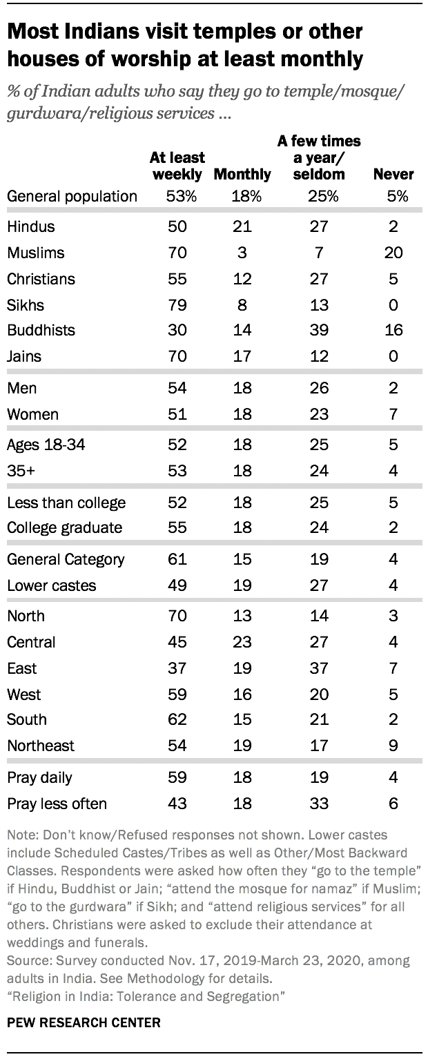 Most Indians visit temples or other houses of worship at least monthly