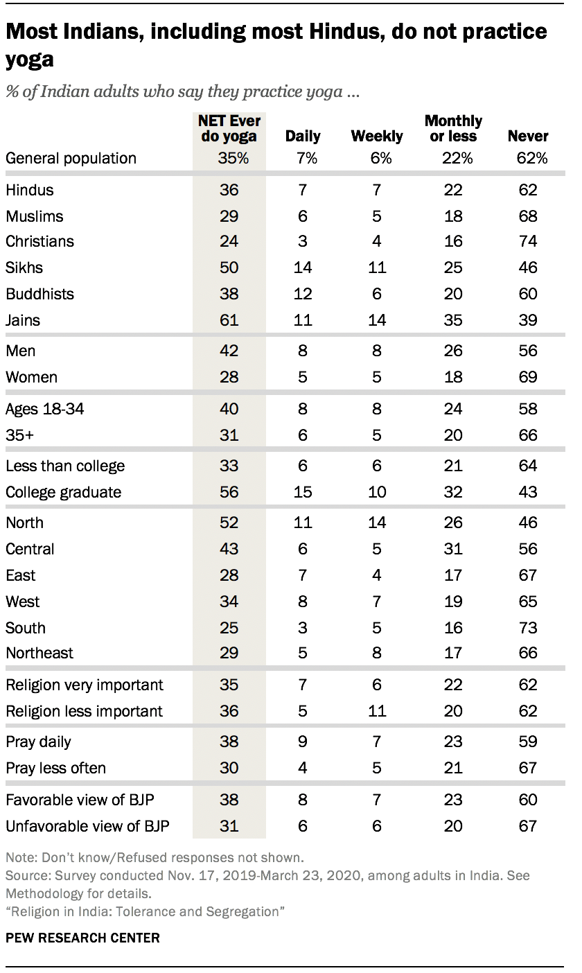 Most Indians, including most Hindus, do not practice yoga