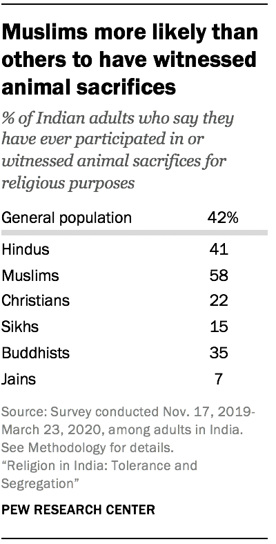 Muslims more likely than others to have witnessed animal sacrifices