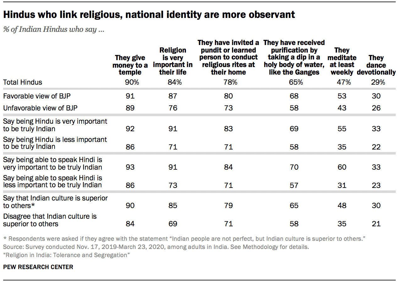 Hindus who link religious, national identity are more observant