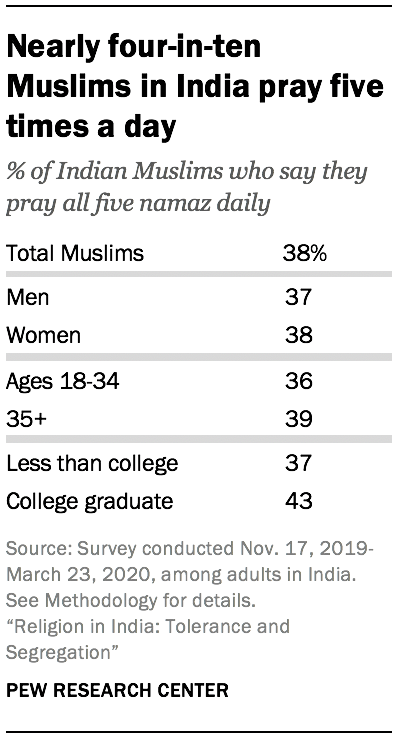 Nearly four-in-ten Muslims in India pray five times a day