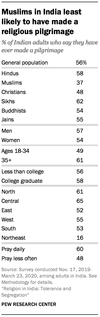 Muslims in India least likely to have made a religious pilgrimage