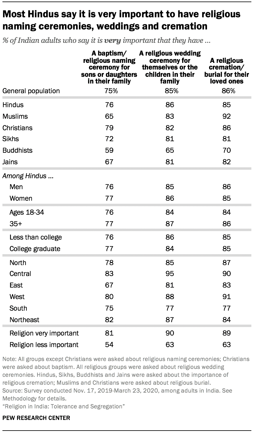 Most Hindus say it is very important to have religious naming ceremonies, weddings and cremation